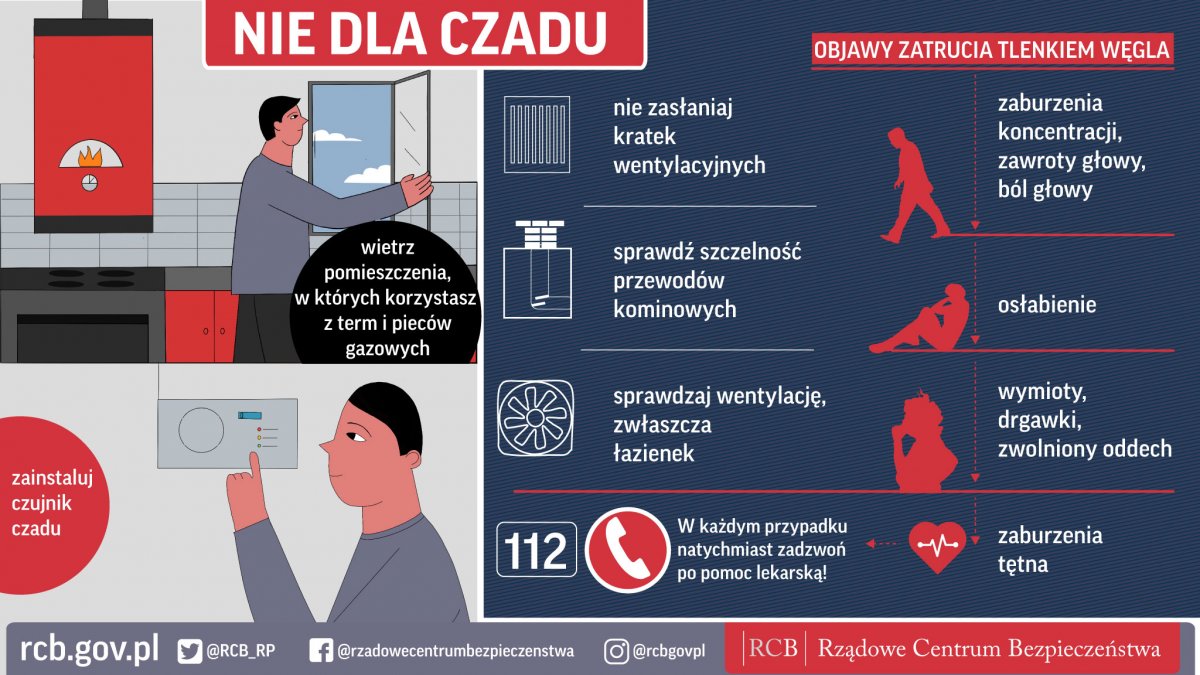 Nie dla czadu. Nie zasłaniaj kratek wentylacyjnych. Sprawdź szczelność przewodów kominowych. Wietrz pomieszczenia, w których korzystasz z term i pieców gazowych. Sprawdzaj wentylację zwłaszcza łazienek. Zainstaluj czujnik czadu. Objawy zatrucia tlenkiem węgla: zaburzenia koncentracji, zawroty głowy, ból głowy, osłabienie, wymioty, drgawki, zwolniony oddech, zaburzenia tętna. 